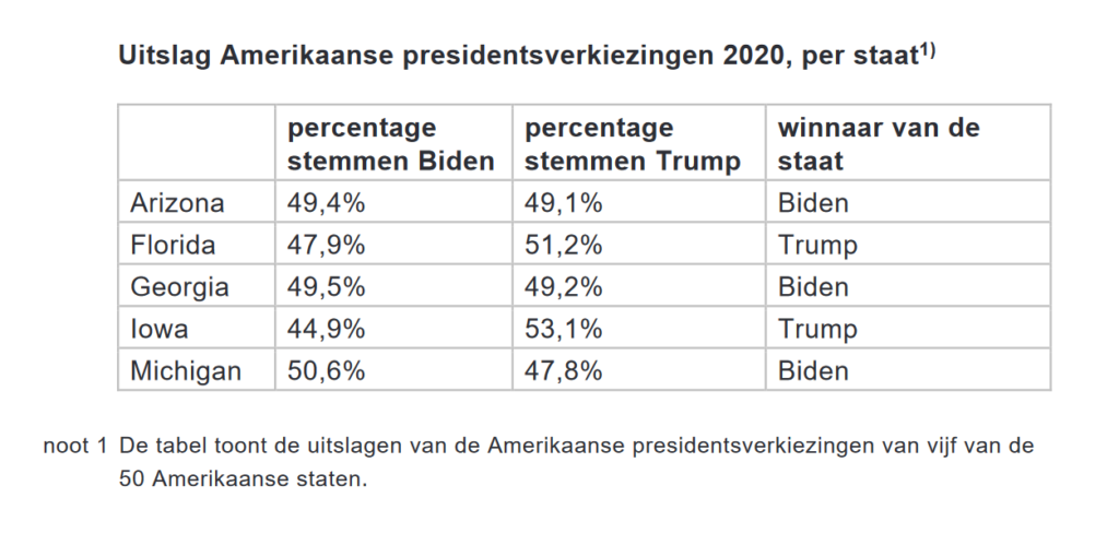 Tabel 1 - Uitslag Amerikaanse presidentsverkiezingen 2020