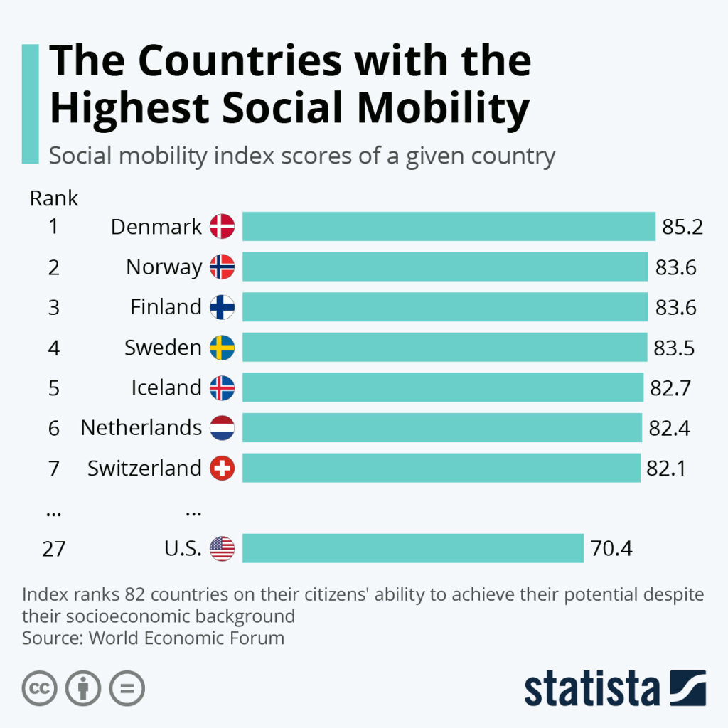 Sociale mobiliteit per land